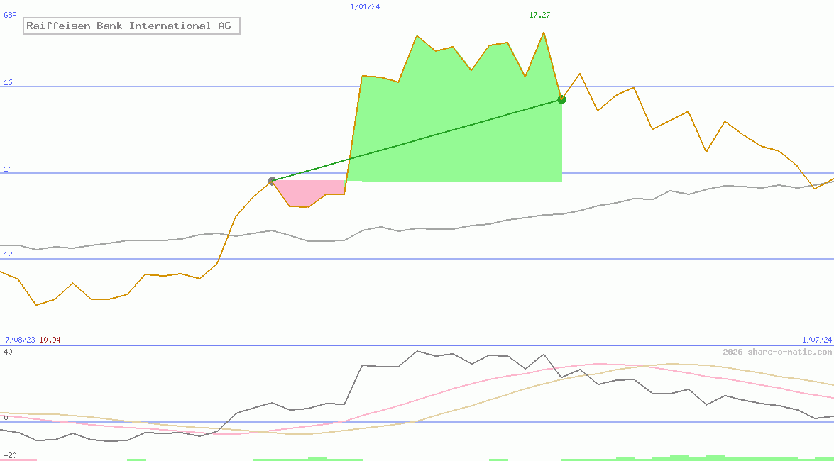 Raiffeisen Bank International AG