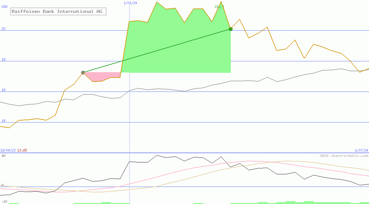 Raiffeisen Bank International AG