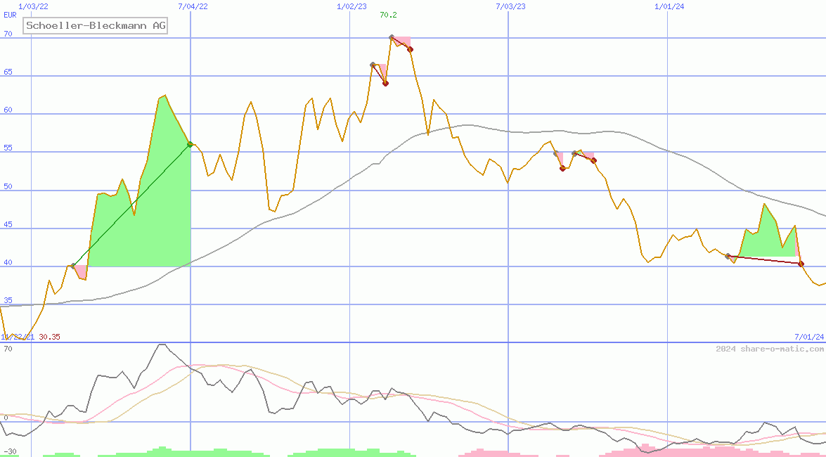 Schoeller-Bleckmann AG