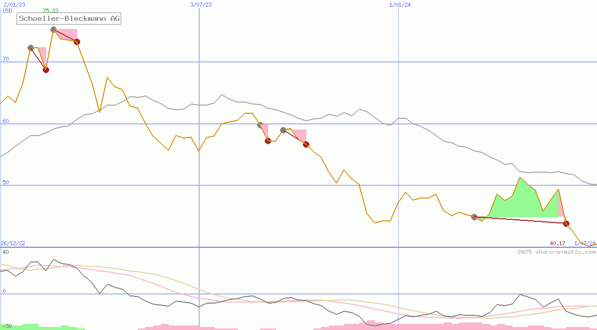 Schoeller-Bleckmann AG