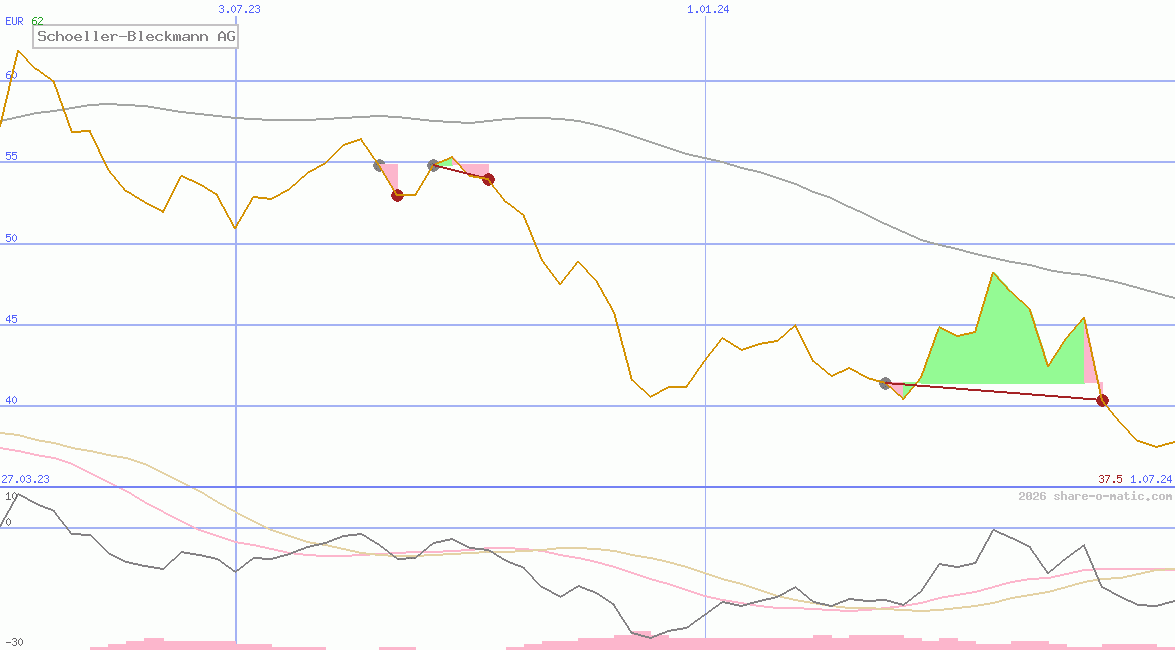 Schoeller-Bleckmann AG