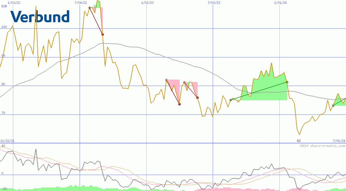 Verbund AG