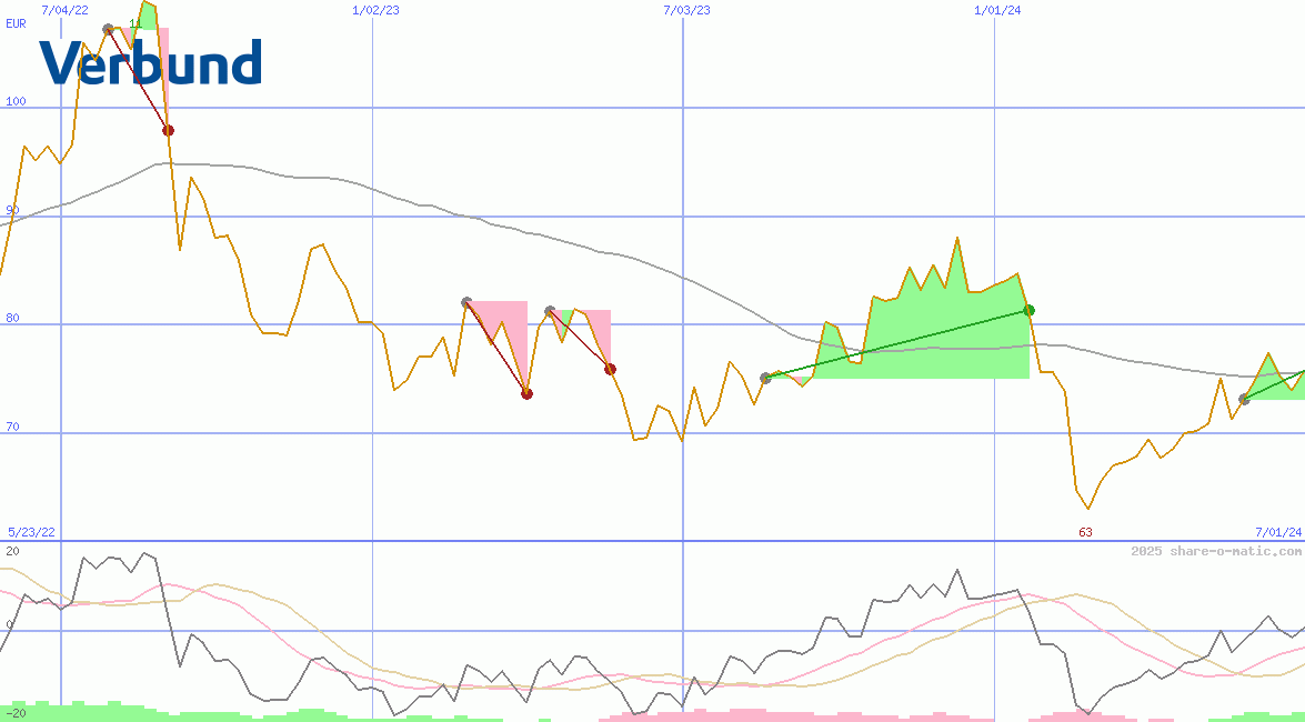 Verbund AG