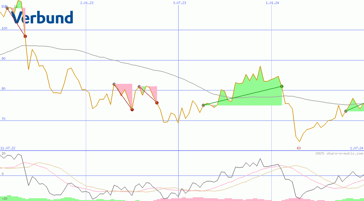 Verbund AG