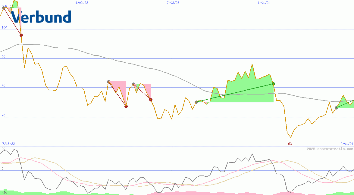 Verbund AG