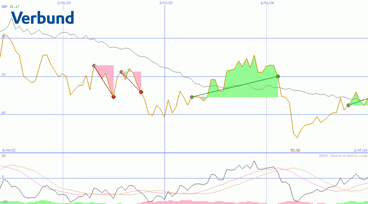 Verbund AG