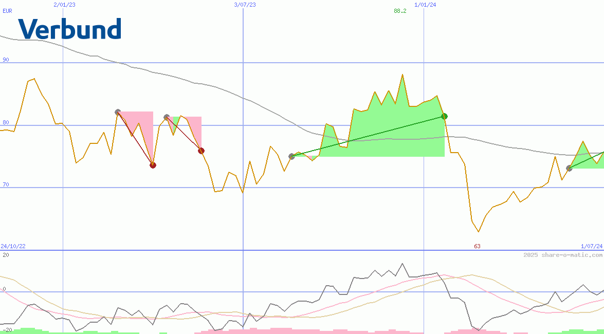 Verbund AG