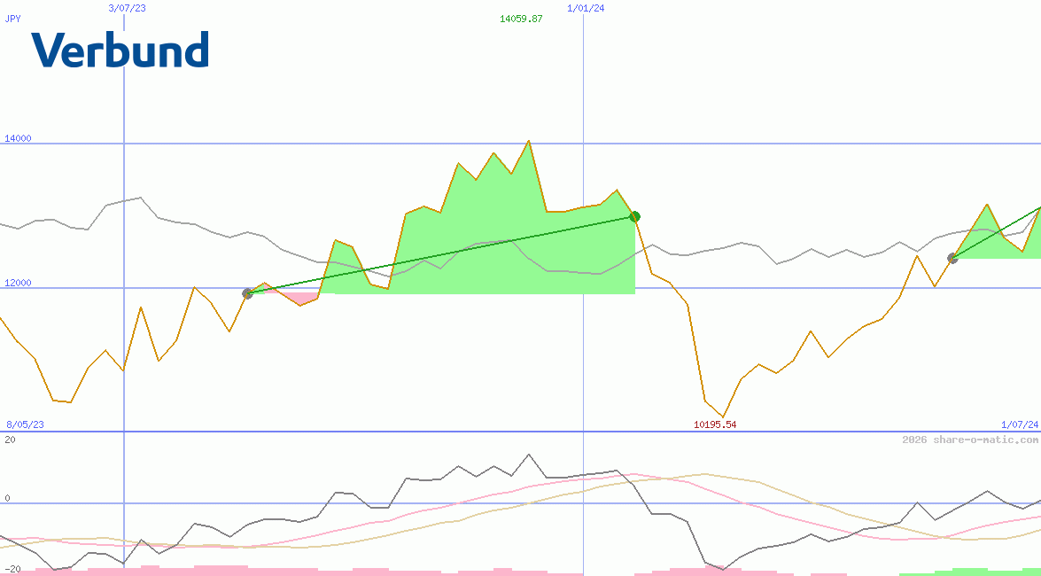 Verbund AG