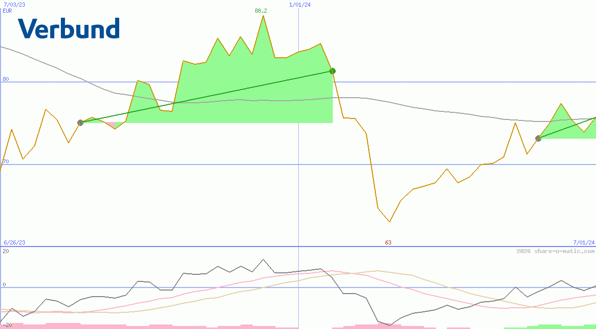 Verbund AG