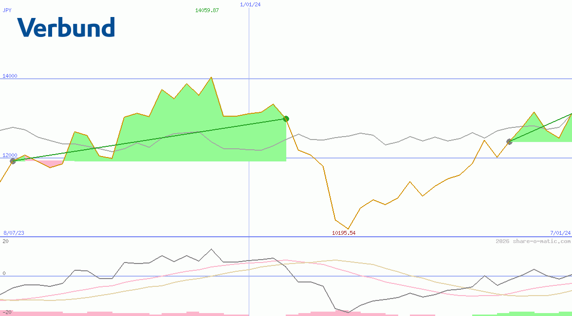 Verbund AG