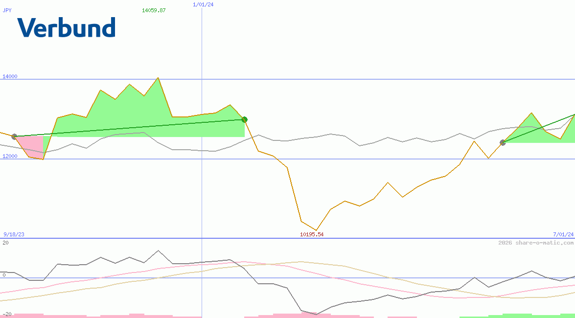 Verbund AG