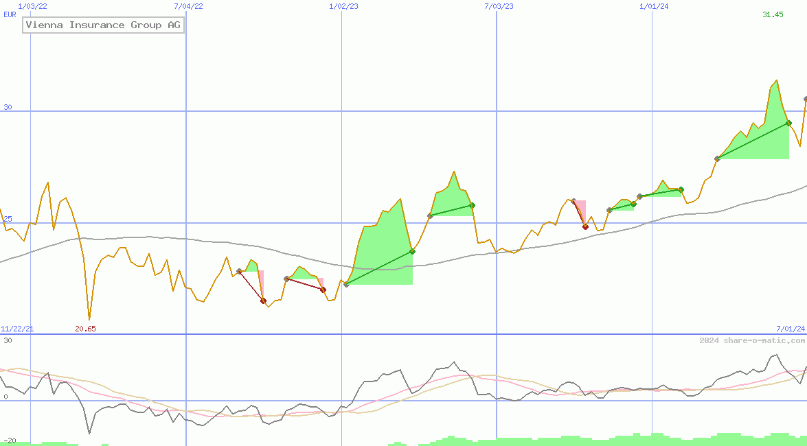 Vienna Insurance Group AG