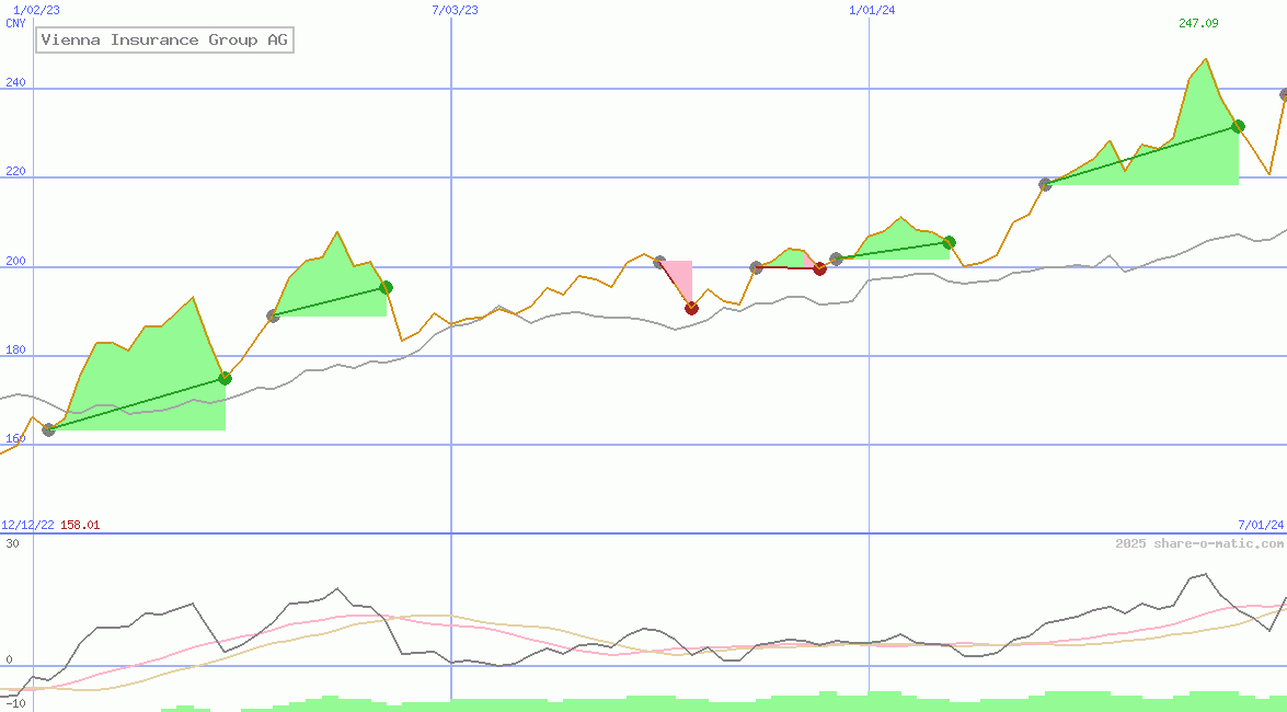 Vienna Insurance Group AG