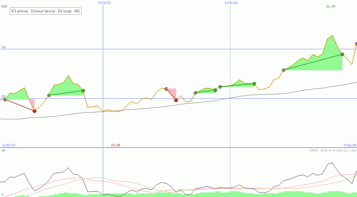 Vienna Insurance Group AG
