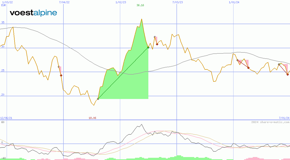 voestalpine AG