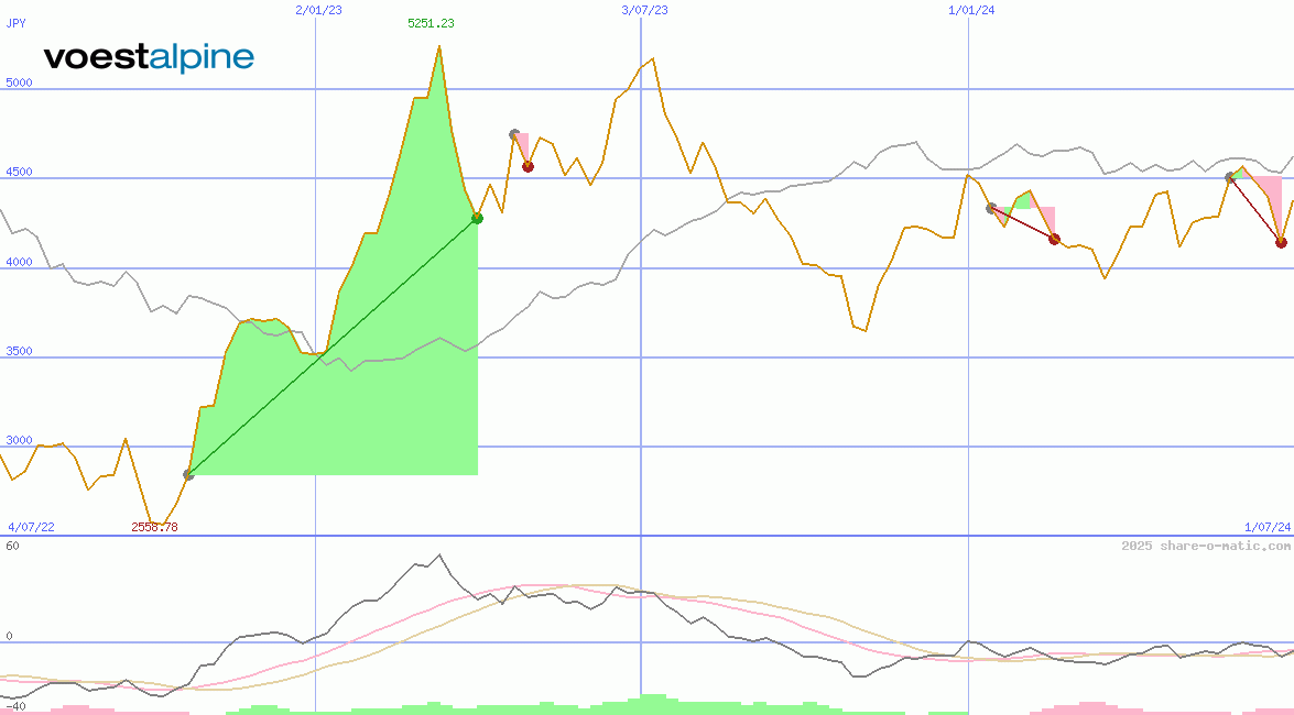 voestalpine AG