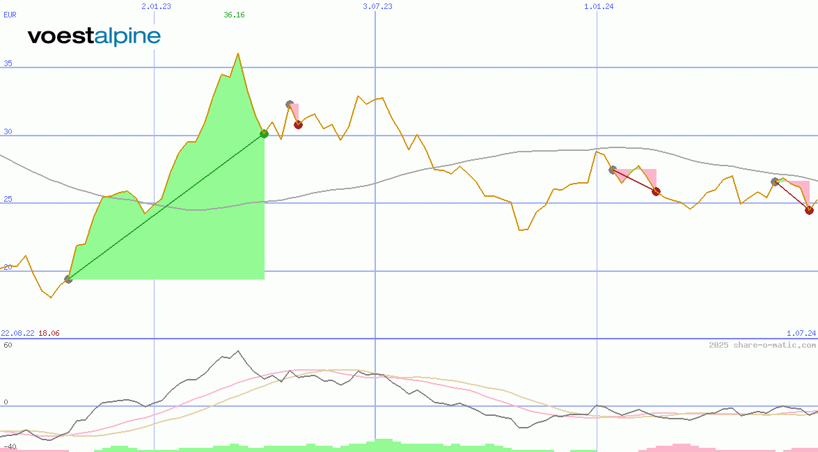 voestalpine AG