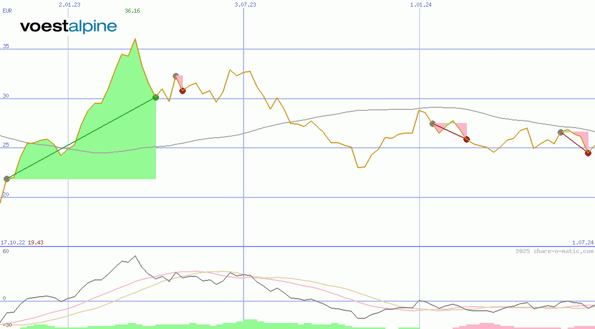 voestalpine AG