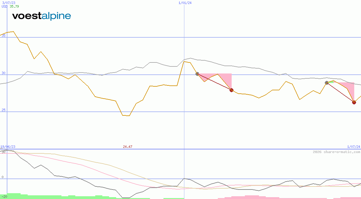 voestalpine AG