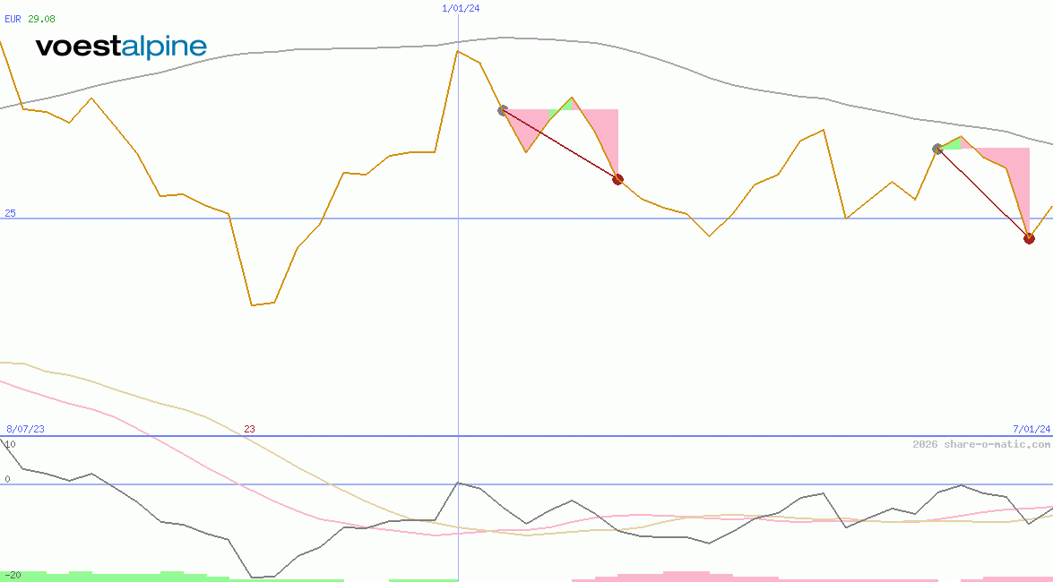 voestalpine AG