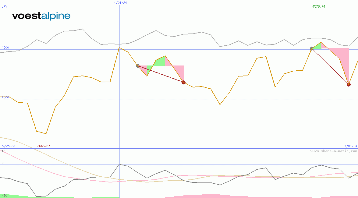 voestalpine AG