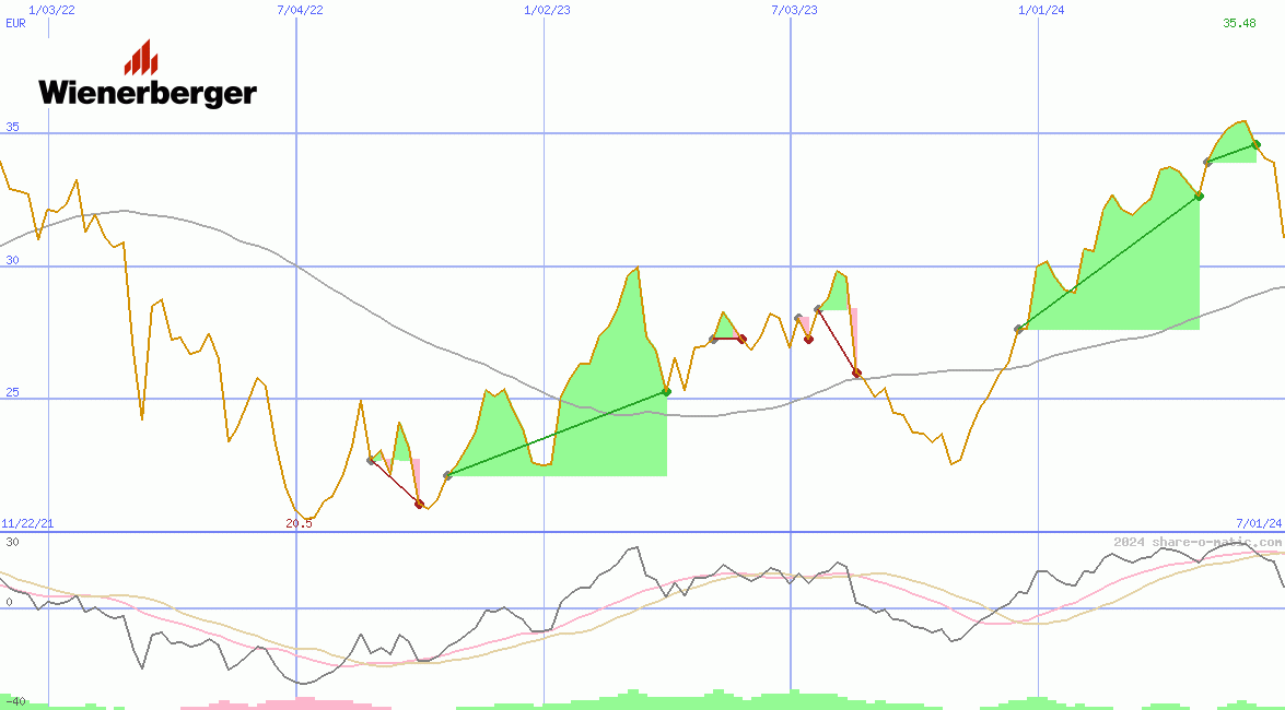 Wienerberger AG