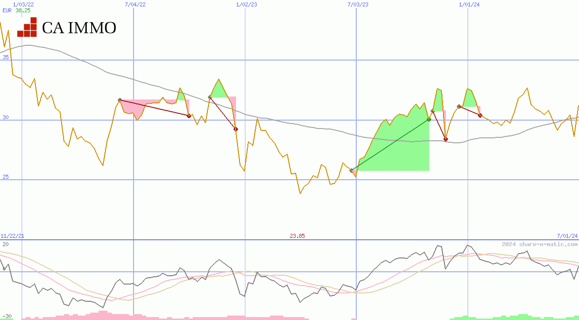 CA Immobilien Anlagen AG