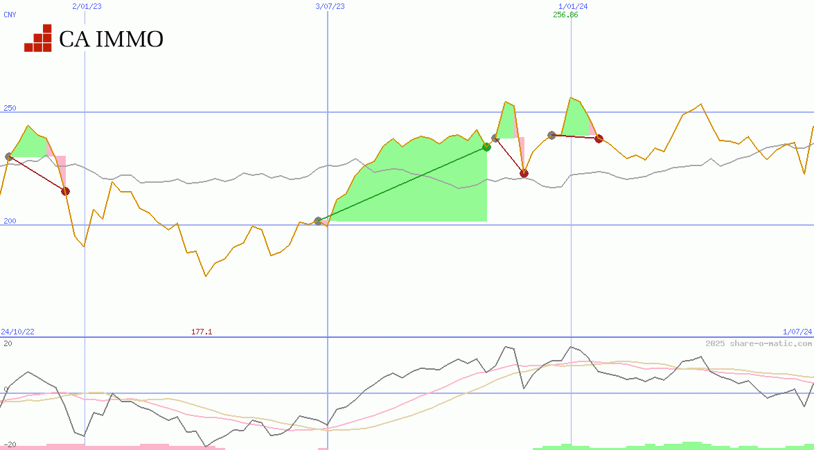 CA Immobilien Anlagen AG