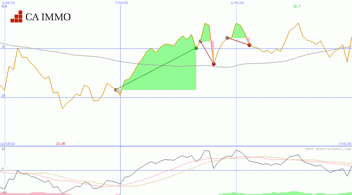 CA Immobilien Anlagen AG