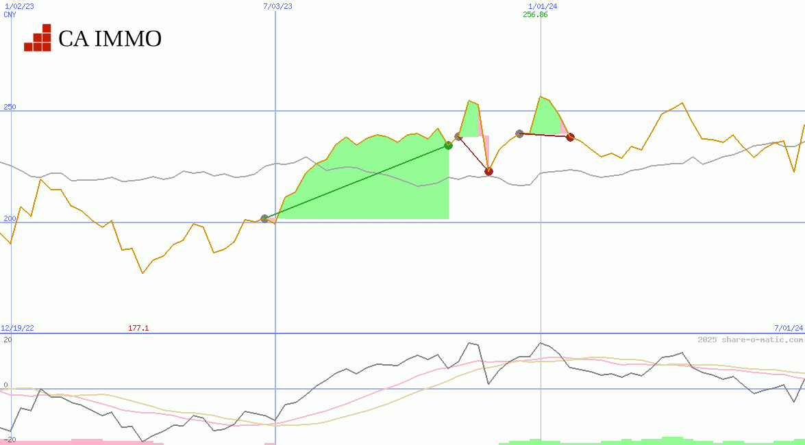 CA Immobilien Anlagen AG