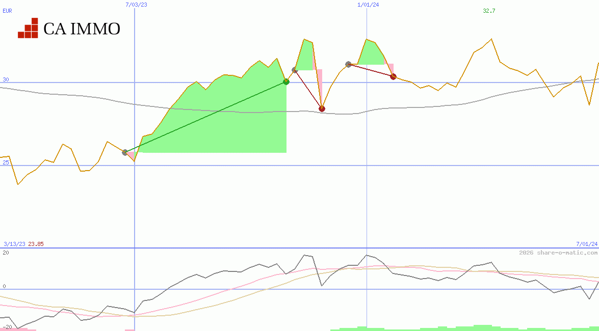 CA Immobilien Anlagen AG