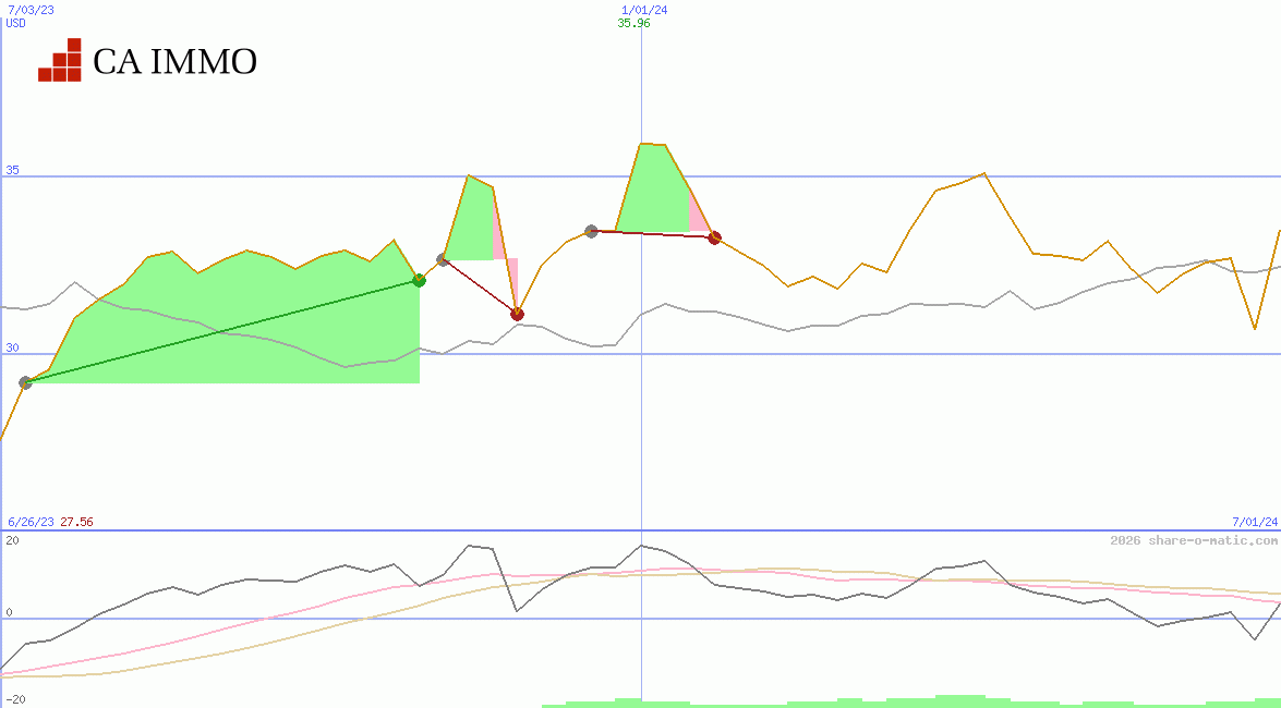 CA Immobilien Anlagen AG
