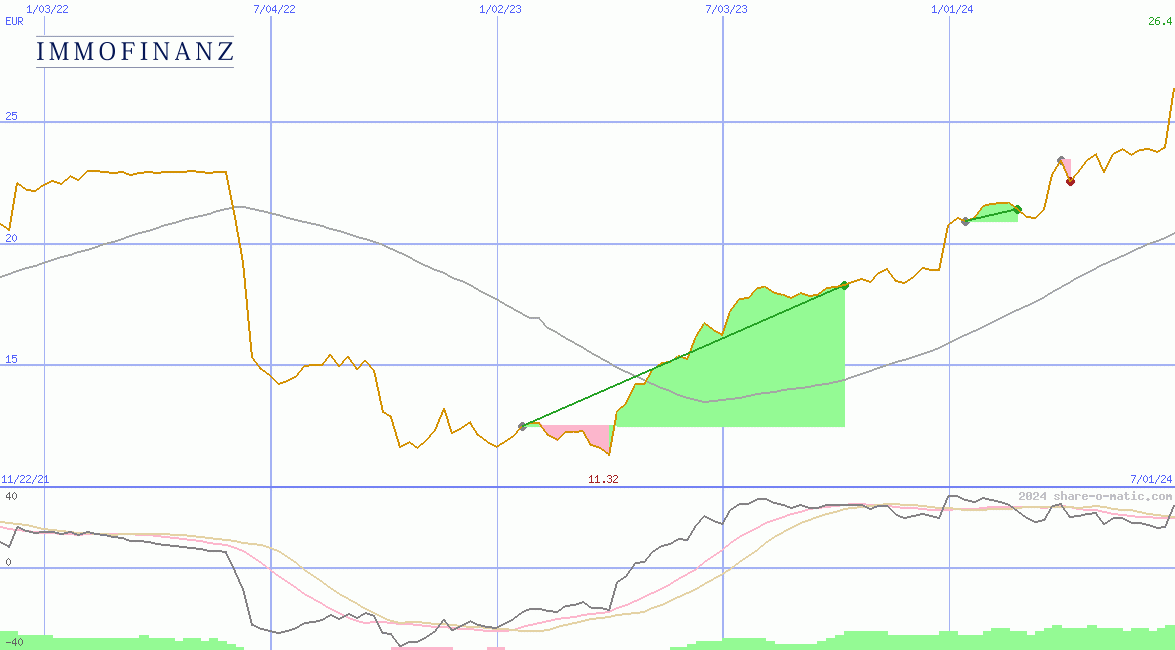 Immofinanz AG