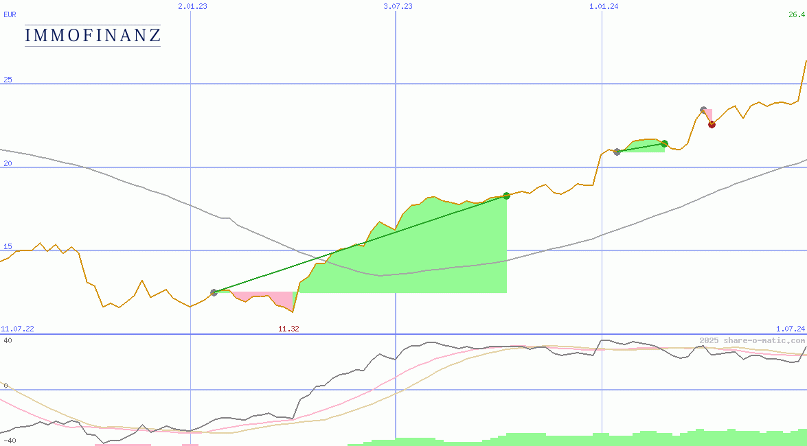 Immofinanz AG