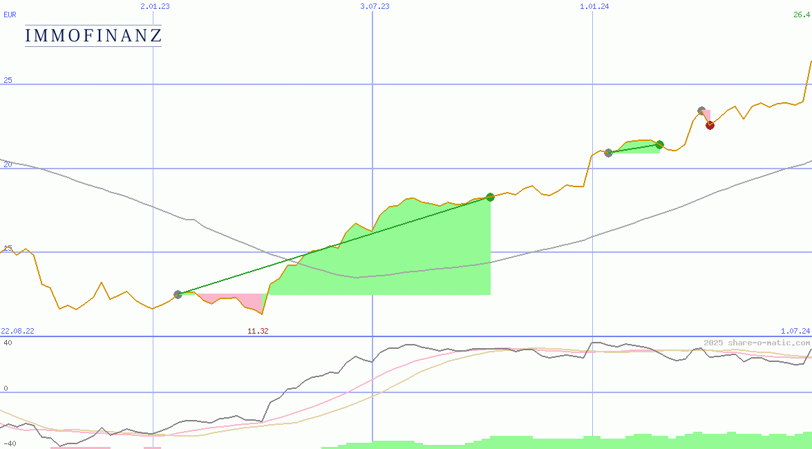 Immofinanz AG