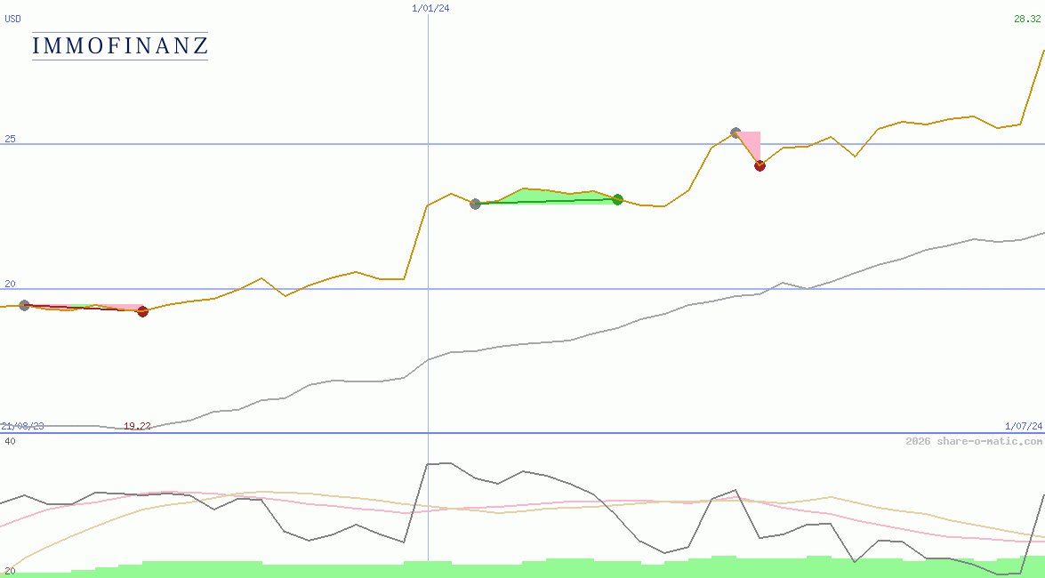 Immofinanz AG