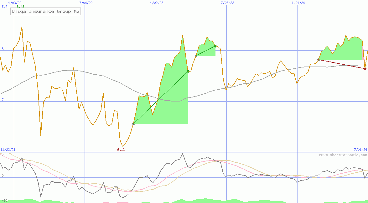 Uniqa Insurance Group AG