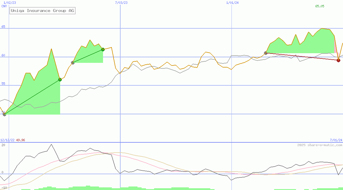 Uniqa Insurance Group AG