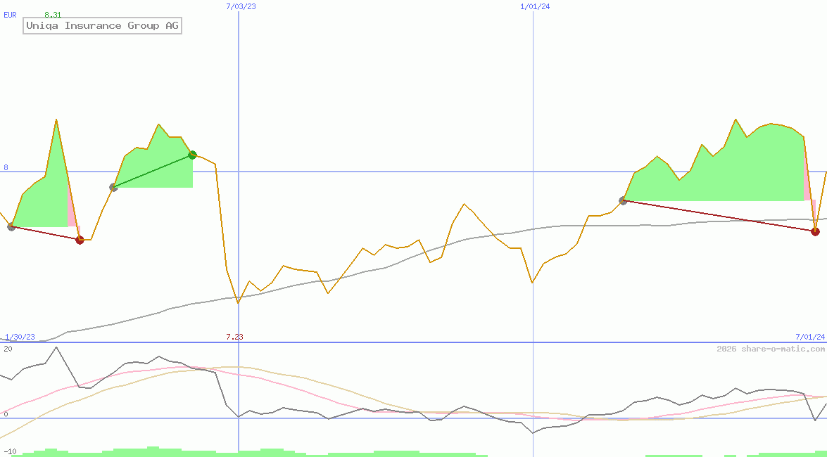 Uniqa Insurance Group AG