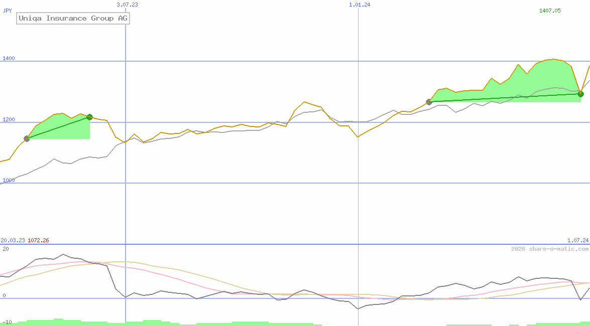 Uniqa Insurance Group AG