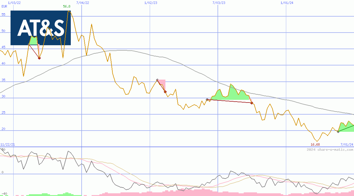 Austria Technologie & Systemtechnik AG