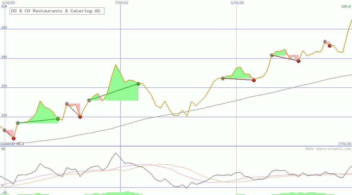 DO & CO Restaurants & Catering AG