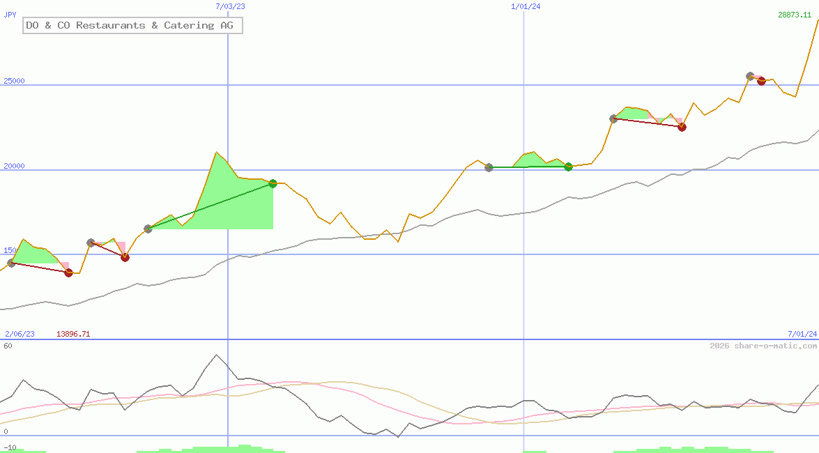 DO & CO Restaurants & Catering AG