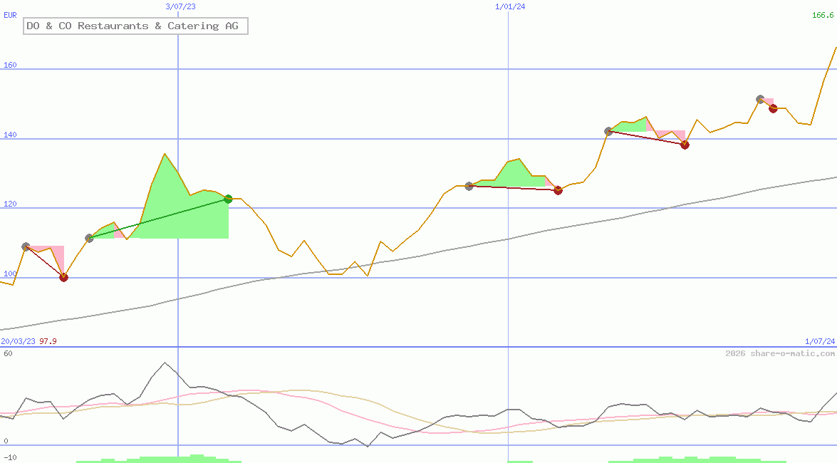 DO & CO Restaurants & Catering AG