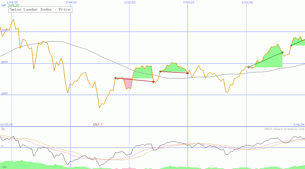 Swiss Leader Index - Price