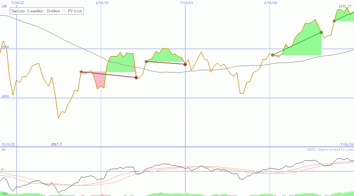 Swiss Leader Index - Price