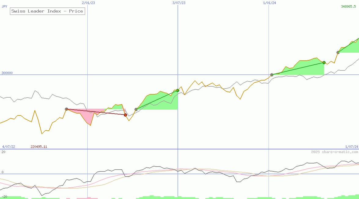 Swiss Leader Index - Price