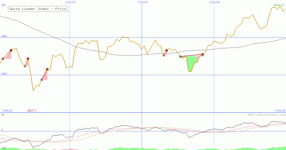 Swiss Leader Index - Price
