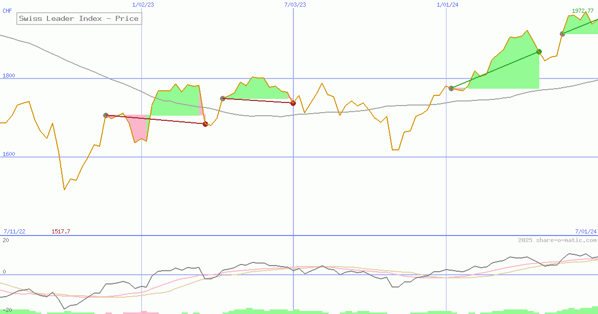 Swiss Leader Index - Price