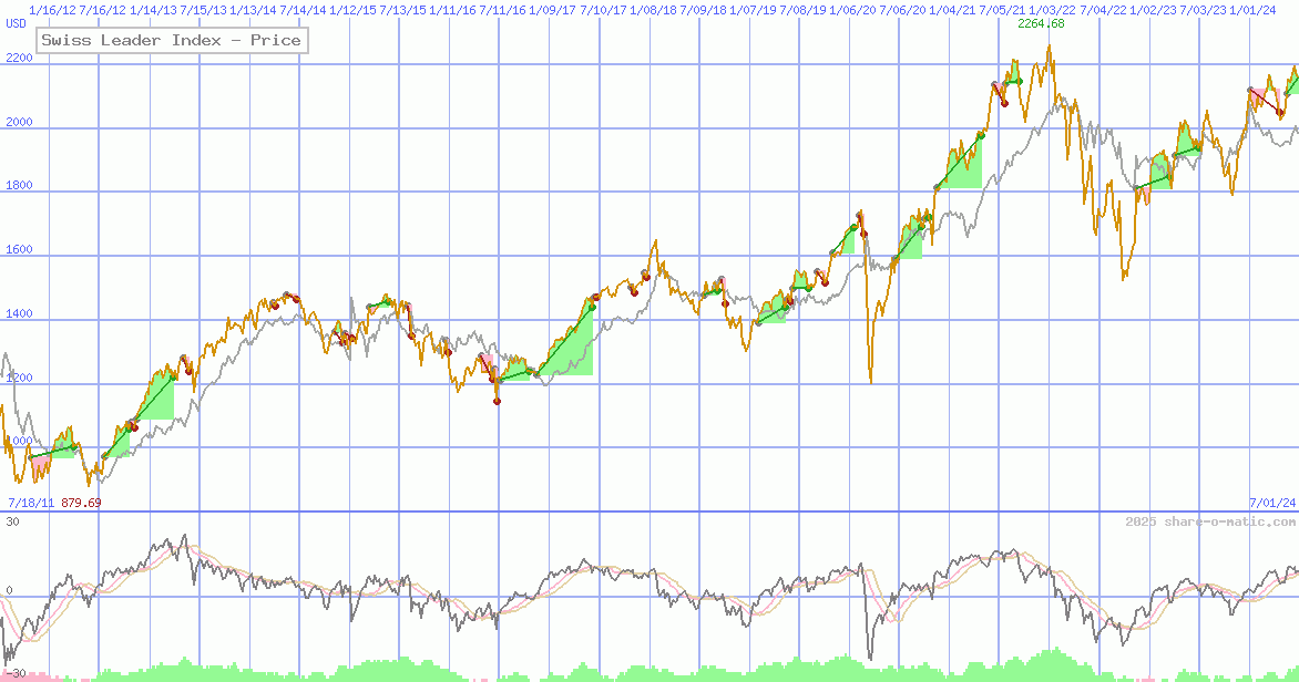 Swiss Leader Index - Price